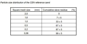 CEN STANDARD SAND EN 196 1 1