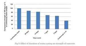 Effect of duration of water curing on strength of concrete