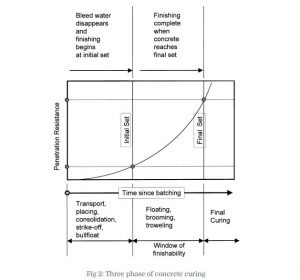 Three phase of concrete curing