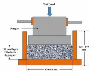 Aggregate Crushing Value test