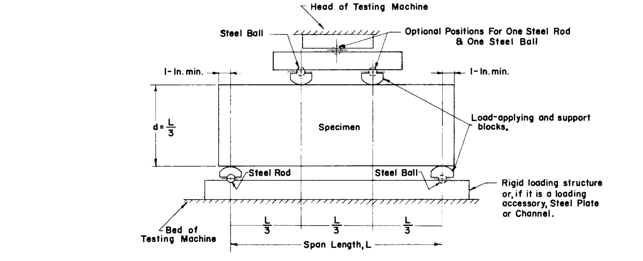 ASTM C78 Test Fixture